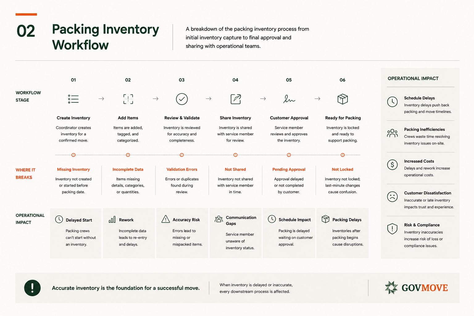 Packing Workflow Slide