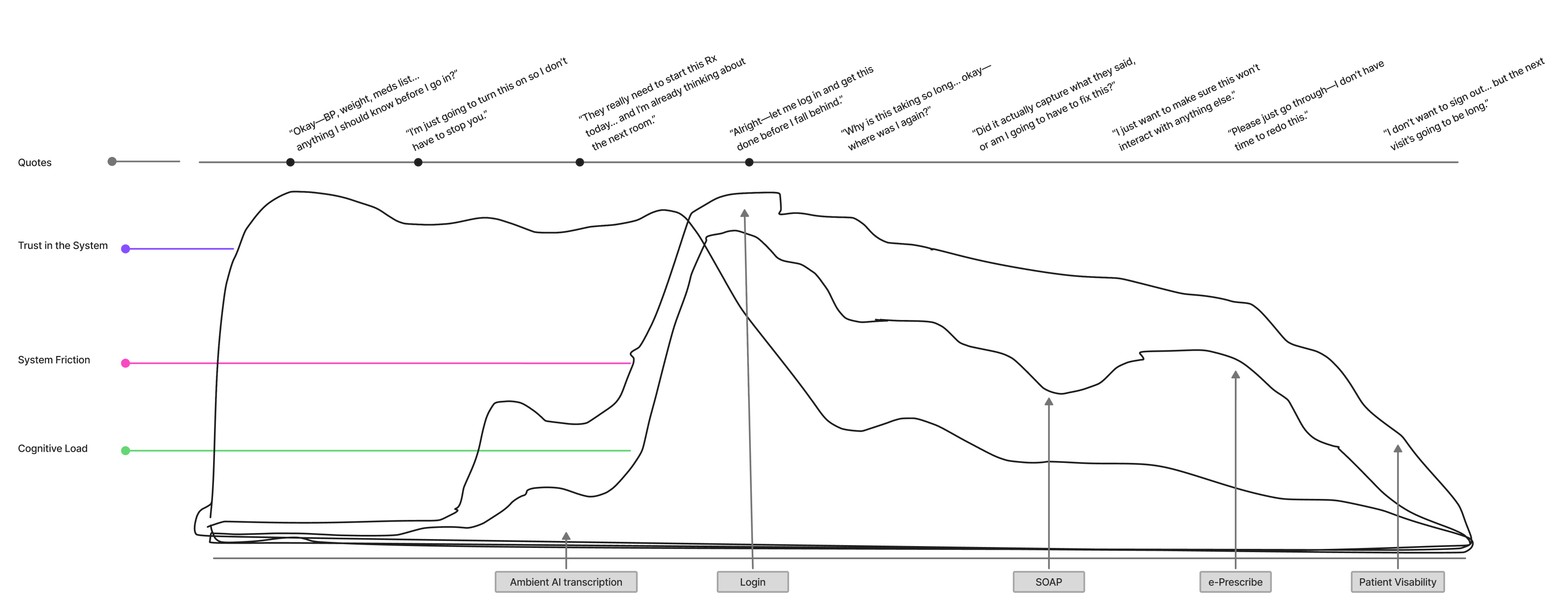 EHR Journey Map