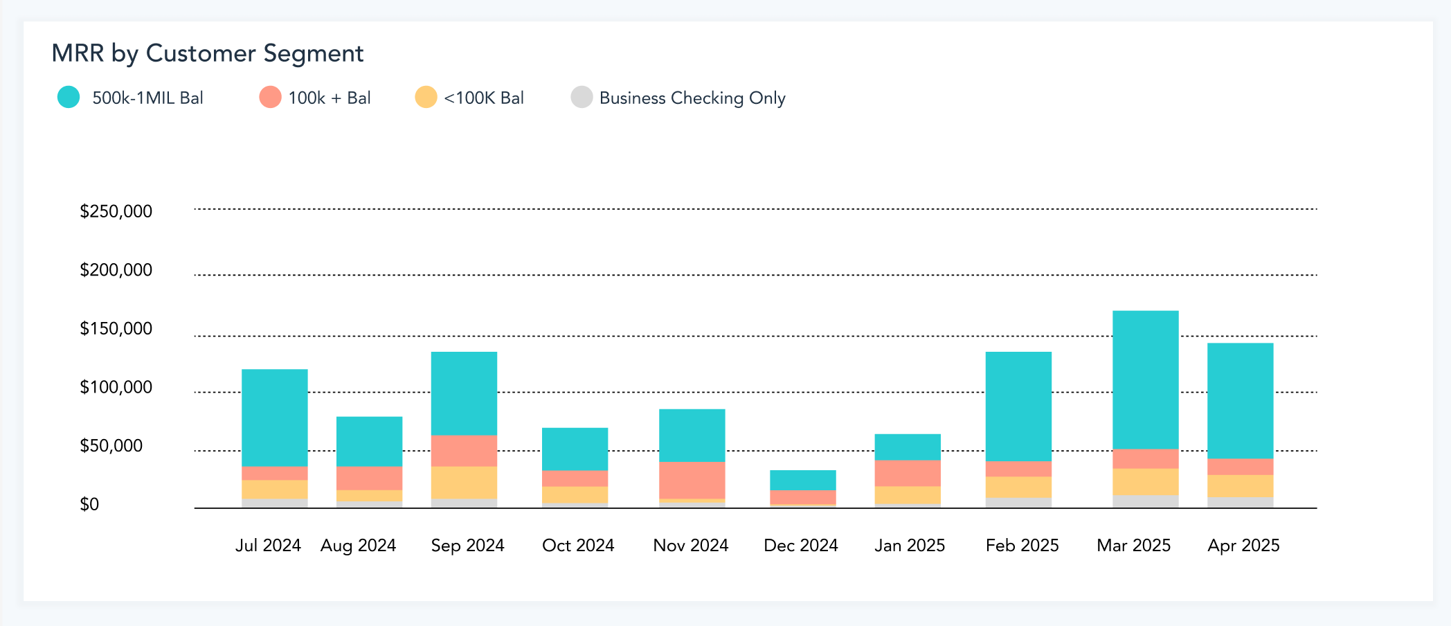 MRR by Customer Segment