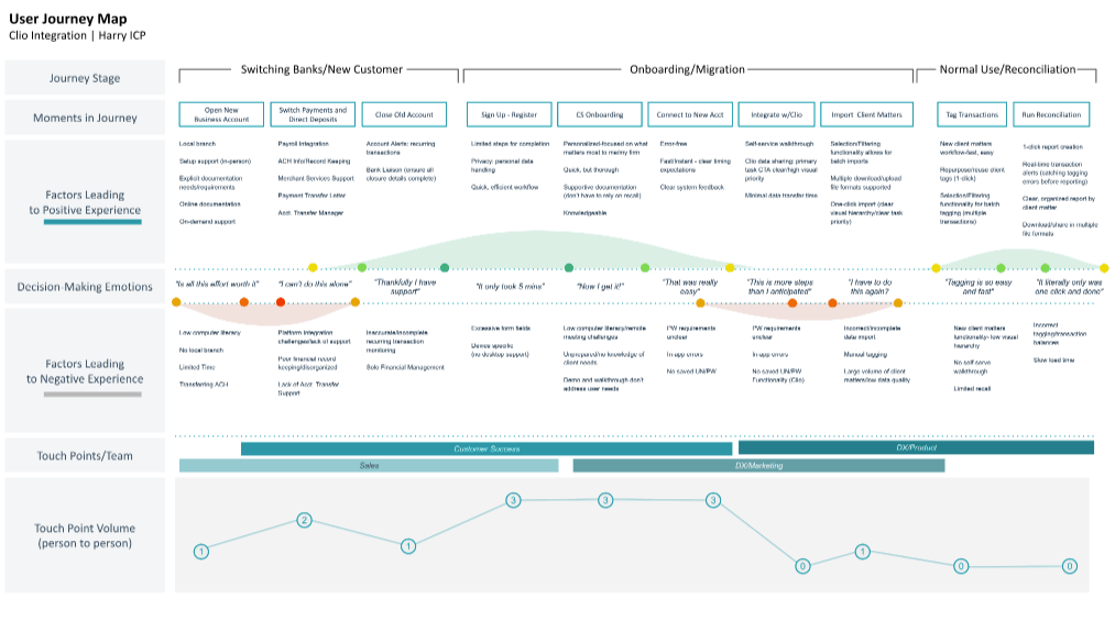 ICP Clio Integration Journey Map