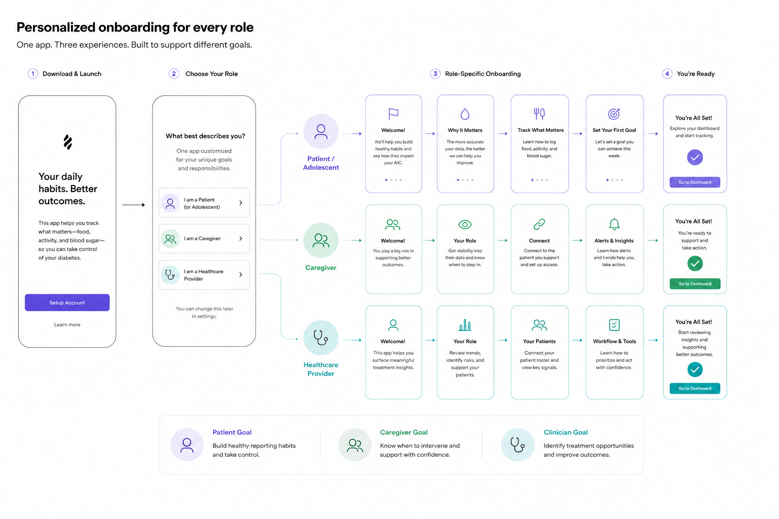 Personalized Workflow