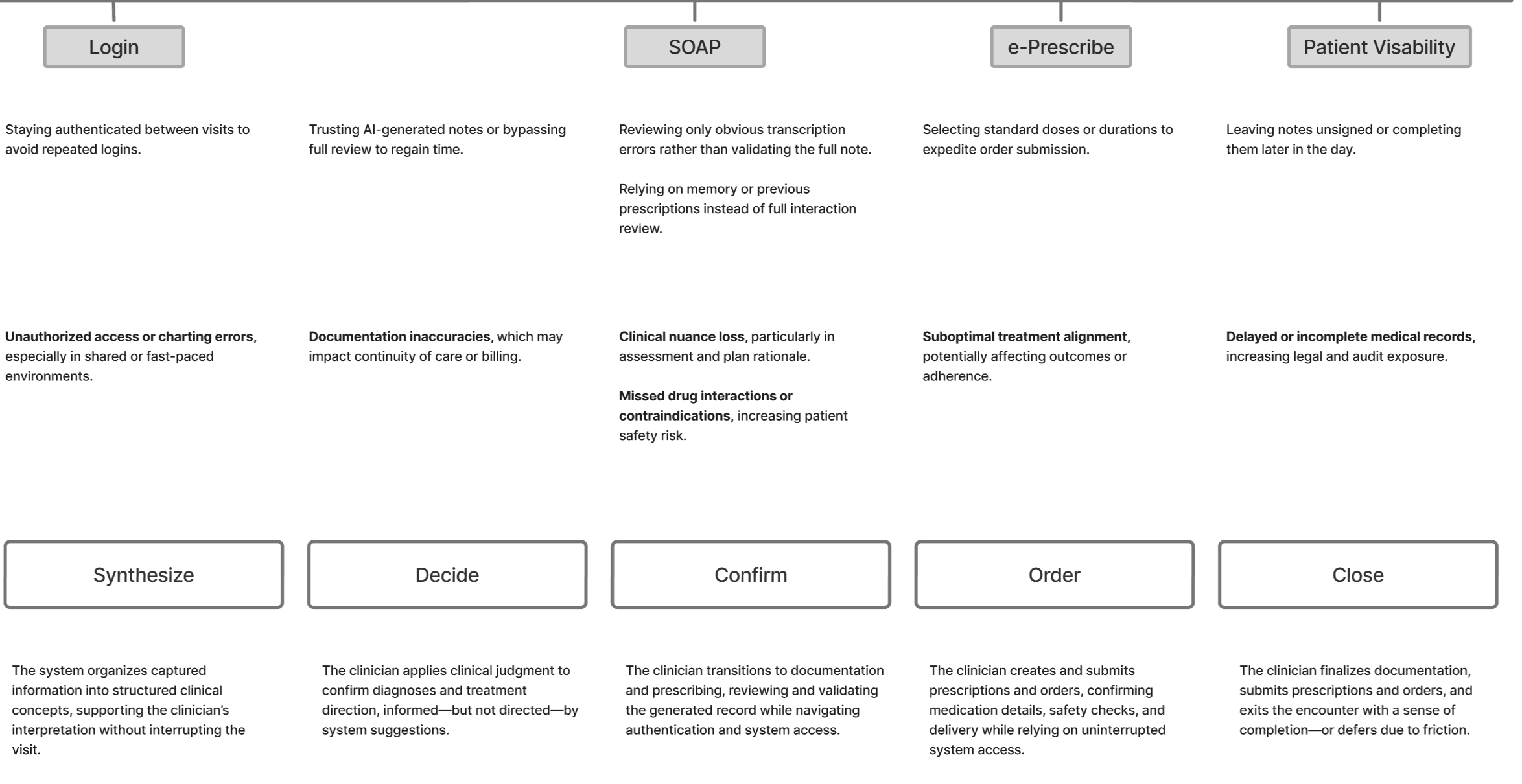 EHR Journey Map - Post Login Stages