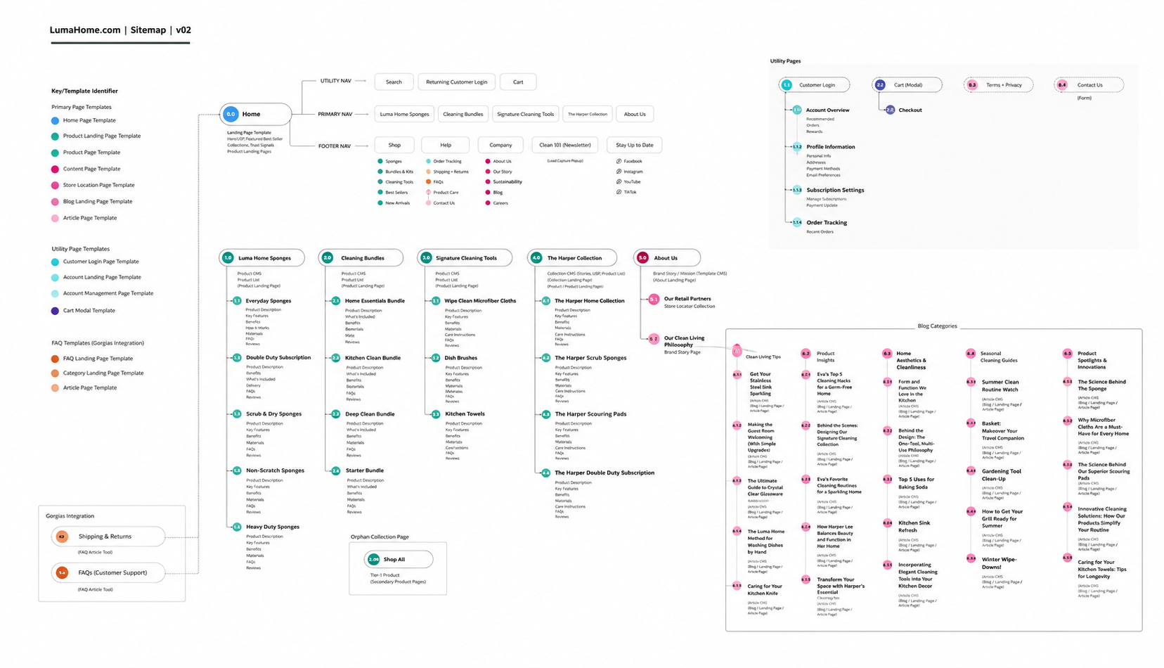 Luma Home Sitemap