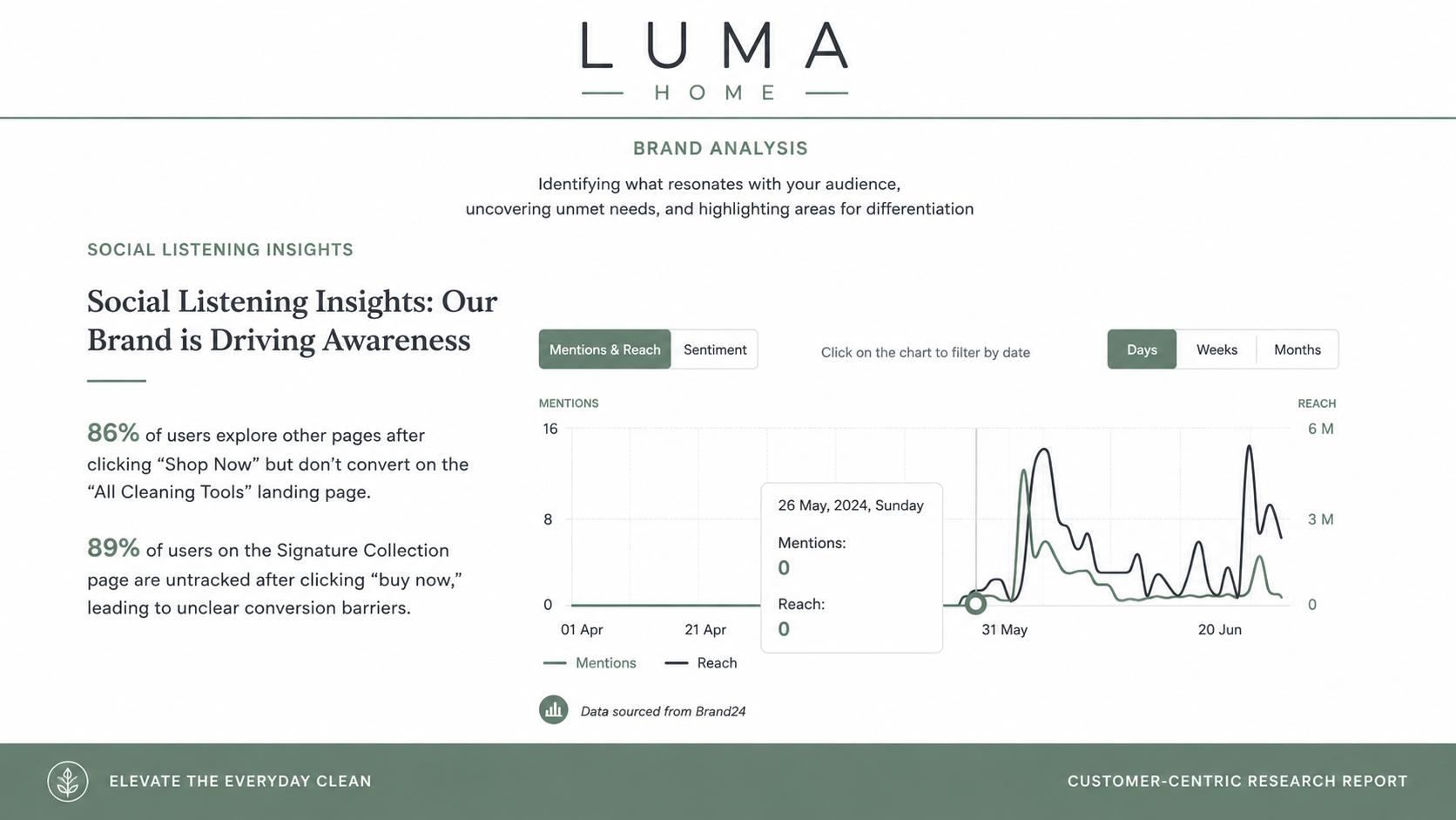 Social Listening Analysis