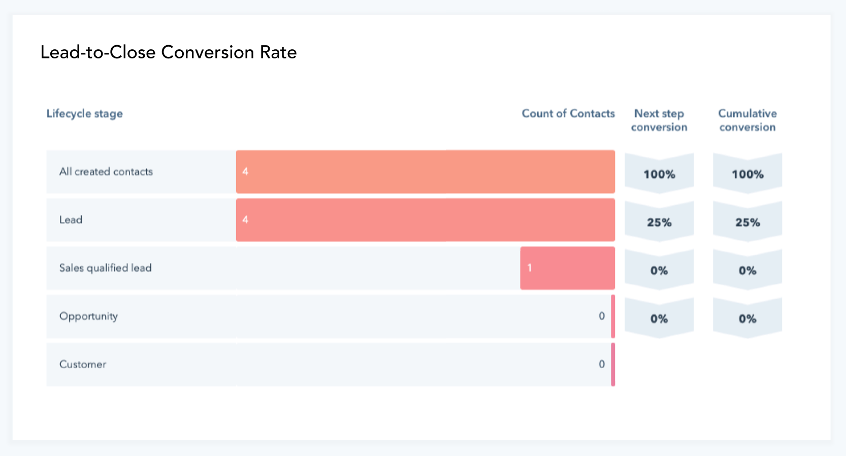 Lead-to-Conversion Rate Table