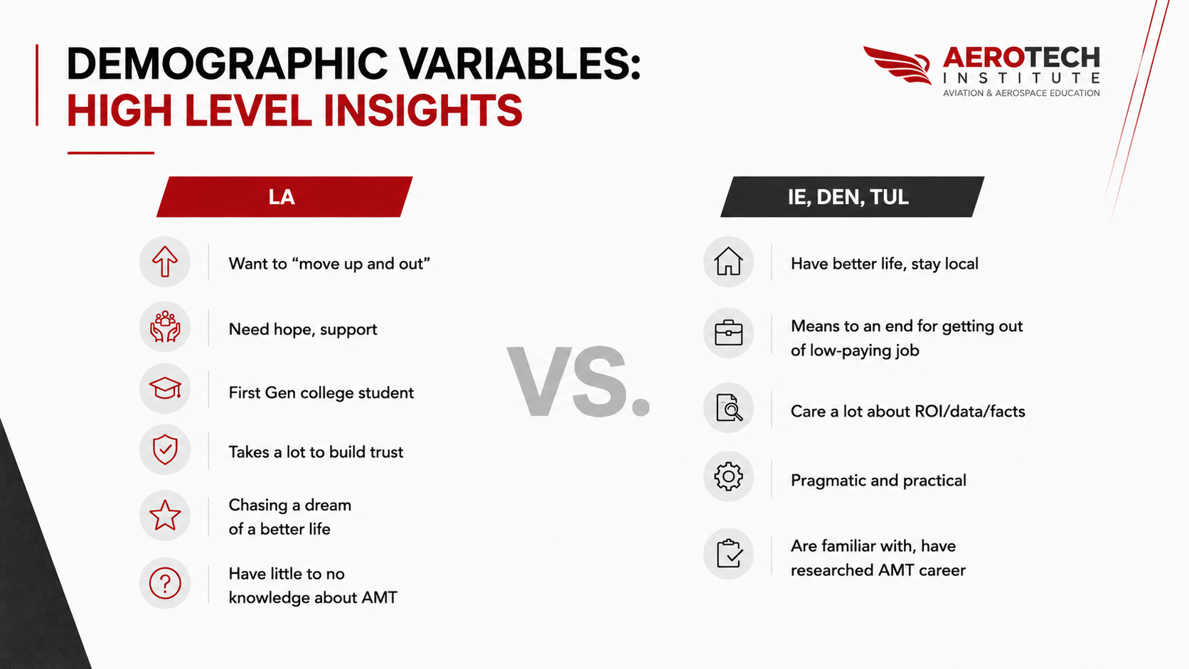 Demographic variables insights