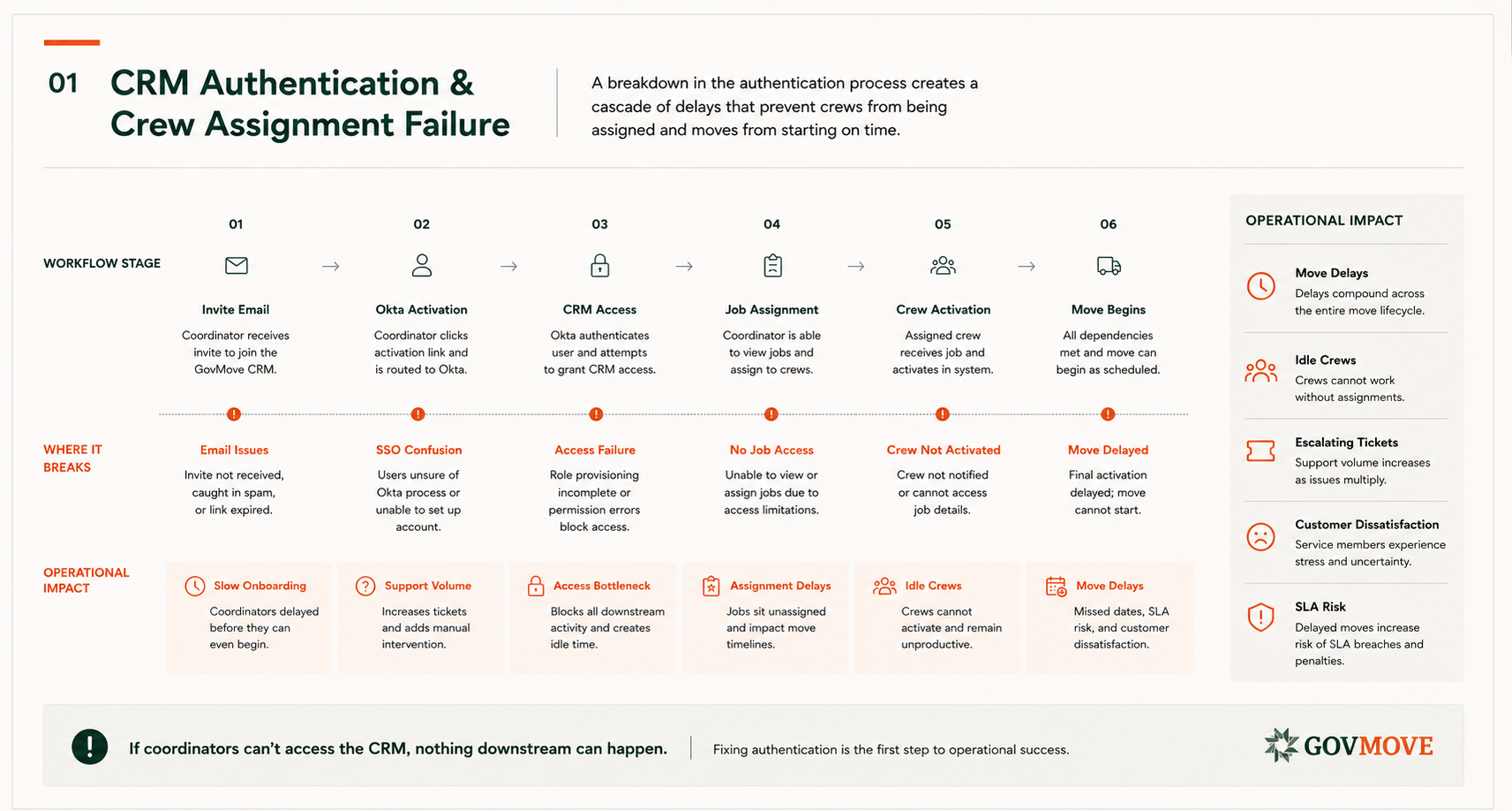 CRM Workflow Slide