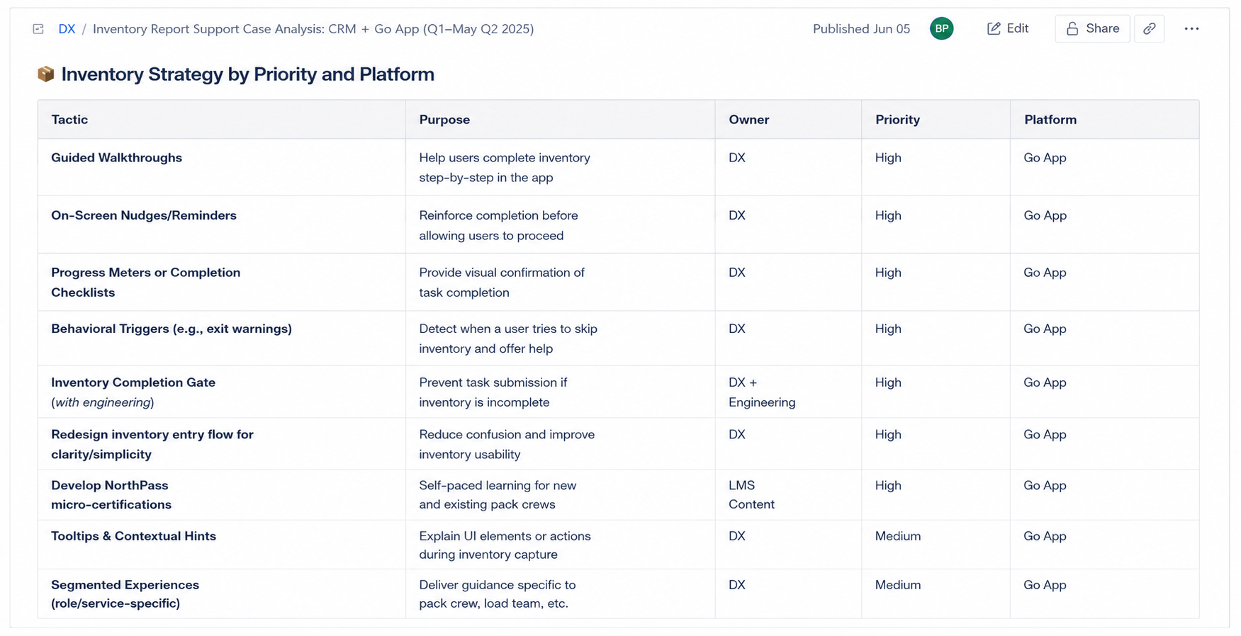 DX Strategy Confluence Doc