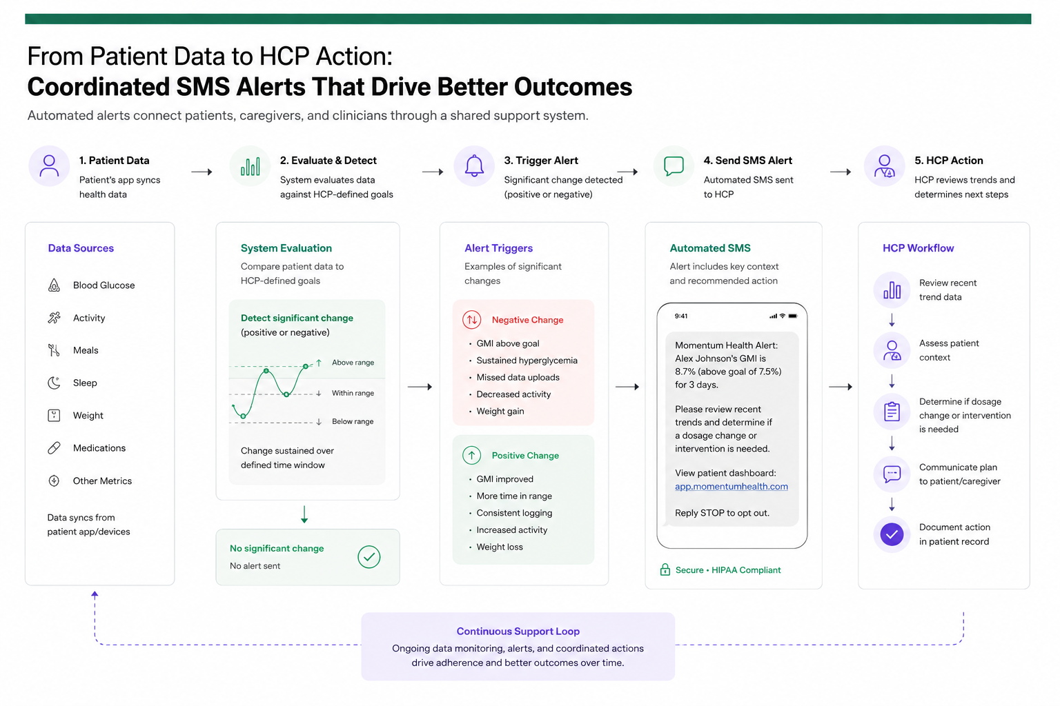 HCP SMS strategy